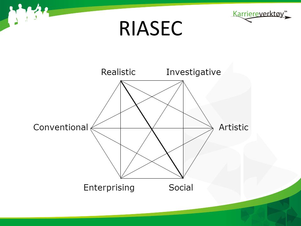 RIASEC Realistic Investigative Conventional Artistic Enterprising