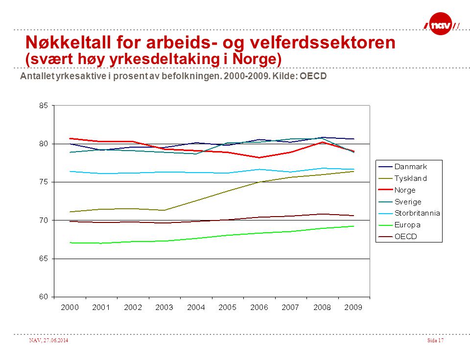 Nøkkeltall for arbeids- og velferdssektoren (svært høy yrkesdeltaking i Norge)
