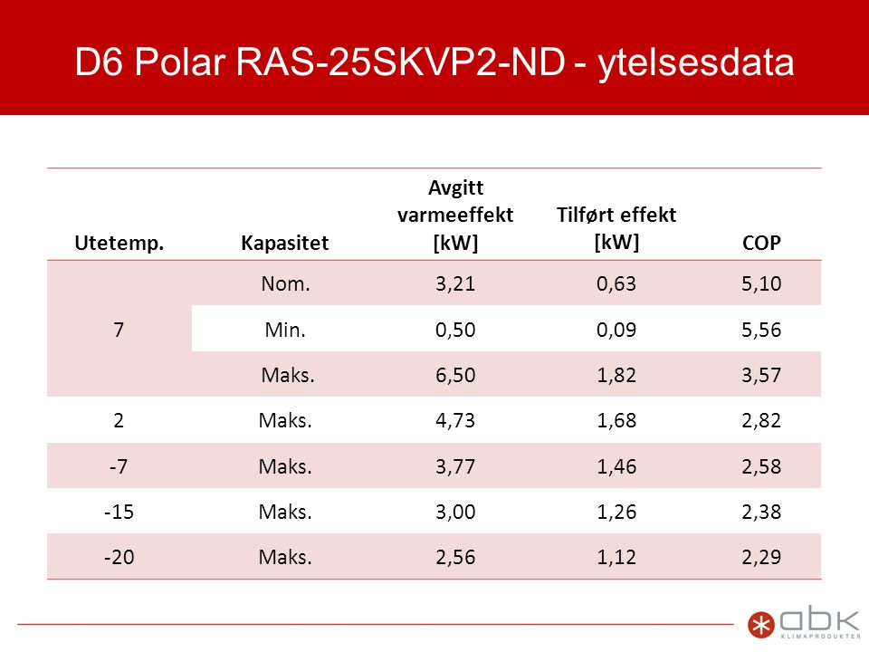 D6 Polar RAS-25SKVP2-ND - ytelsesdata
