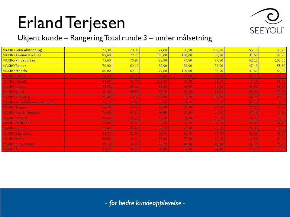 Erland Terjesen Ukjent kunde – Rangering Total runde 3 – under målsetning