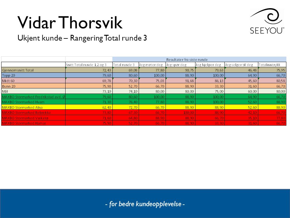 Vidar Thorsvik Ukjent kunde – Rangering Total runde 3