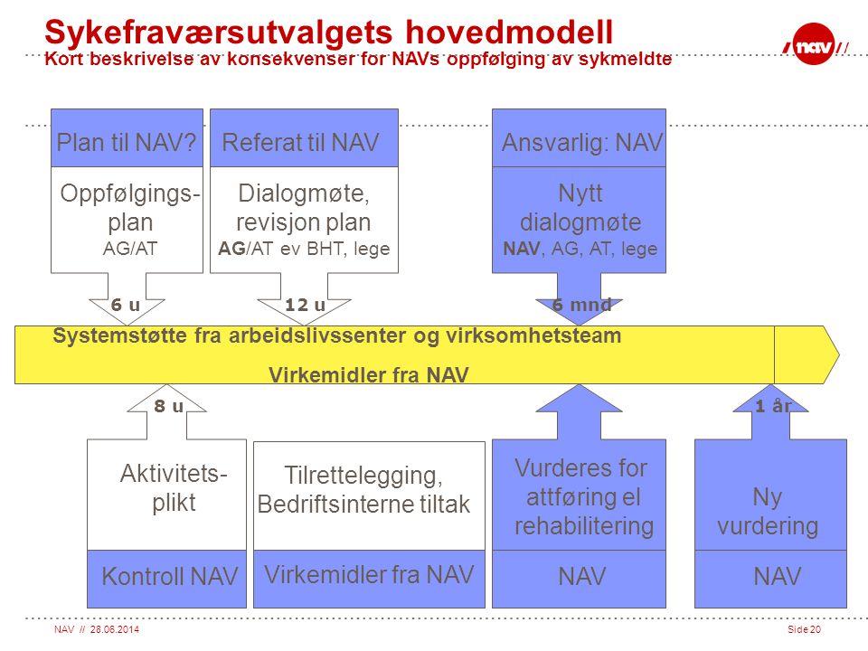 Sykefraværsutvalgets hovedmodell Kort beskrivelse av konsekvenser for NAVs oppfølging av sykmeldte