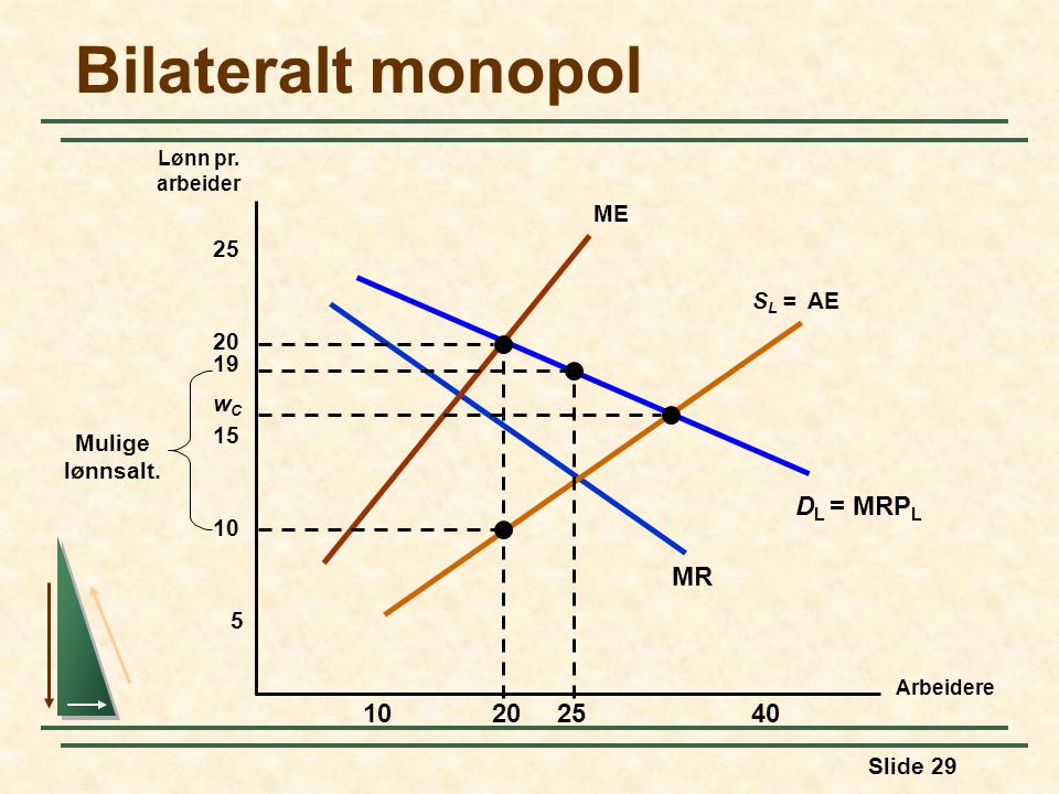 Bilateralt monopol DL = MRPL MR ME 25 SL = AE wC 15