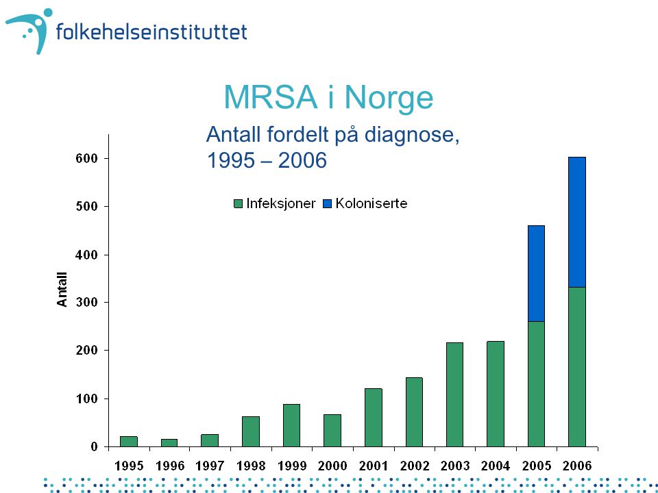 MRSA i Norge Antall fordelt på diagnose, 1995 – 2006