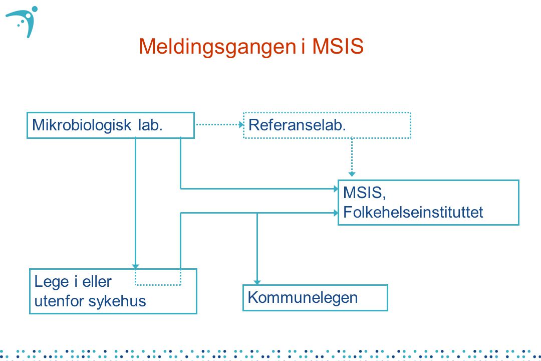 Meldingsgangen i MSIS Mikrobiologisk lab. Referanselab.