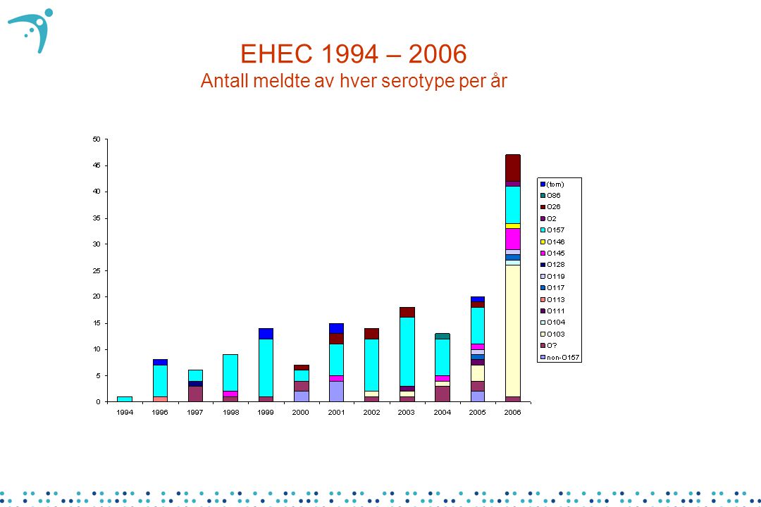 EHEC 1994 – 2006 Antall meldte av hver serotype per år