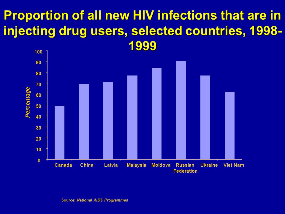 Proportion of all new HIV infections that are in