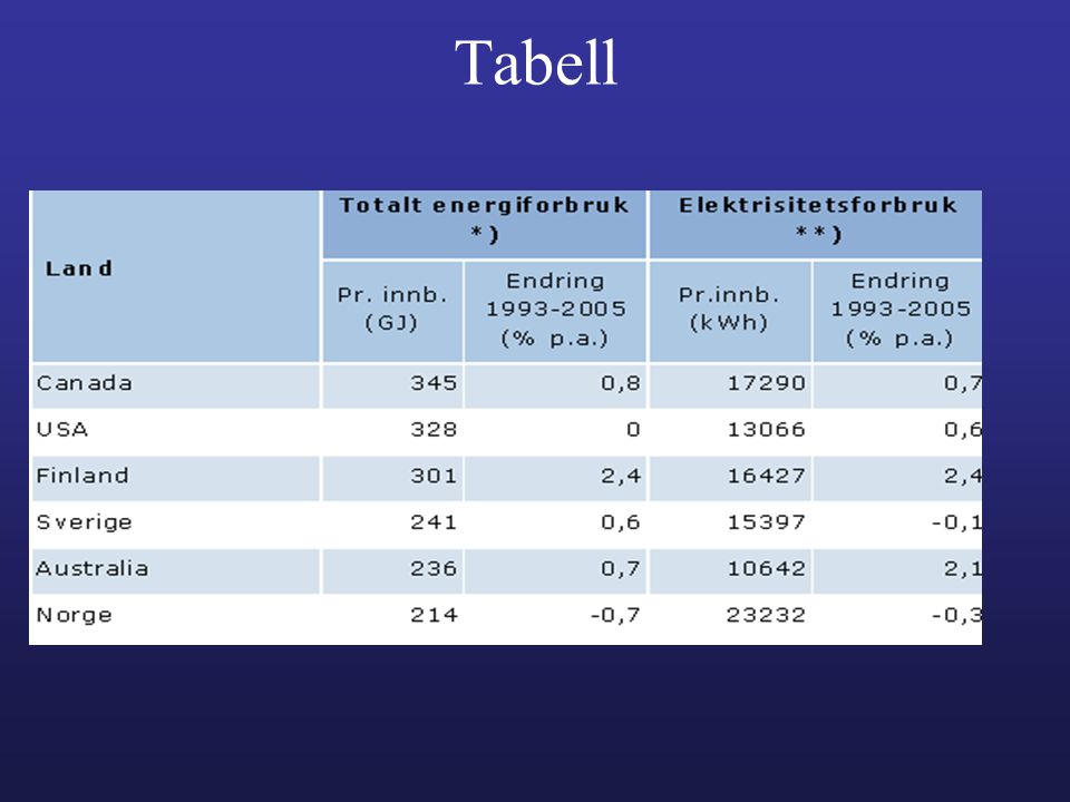 Tabell