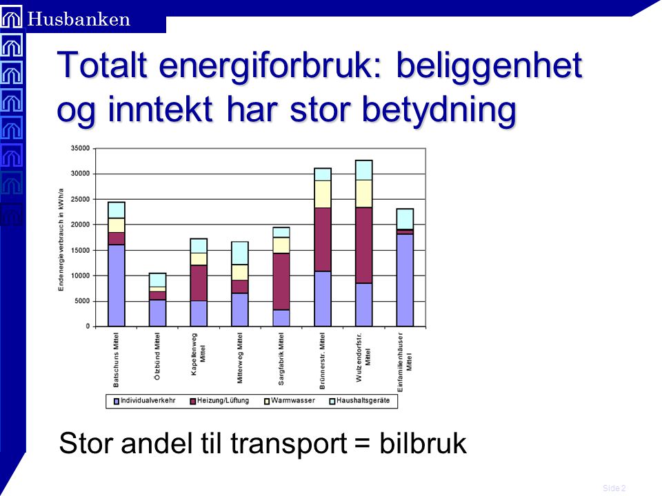 Totalt energiforbruk: beliggenhet og inntekt har stor betydning