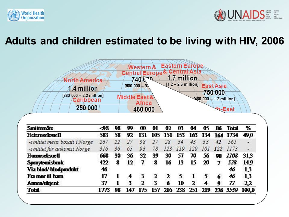 Adults and children estimated to be living with HIV, 2006
