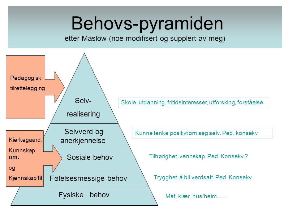 Behovs-pyramiden etter Maslow (noe modifisert og supplert av meg)