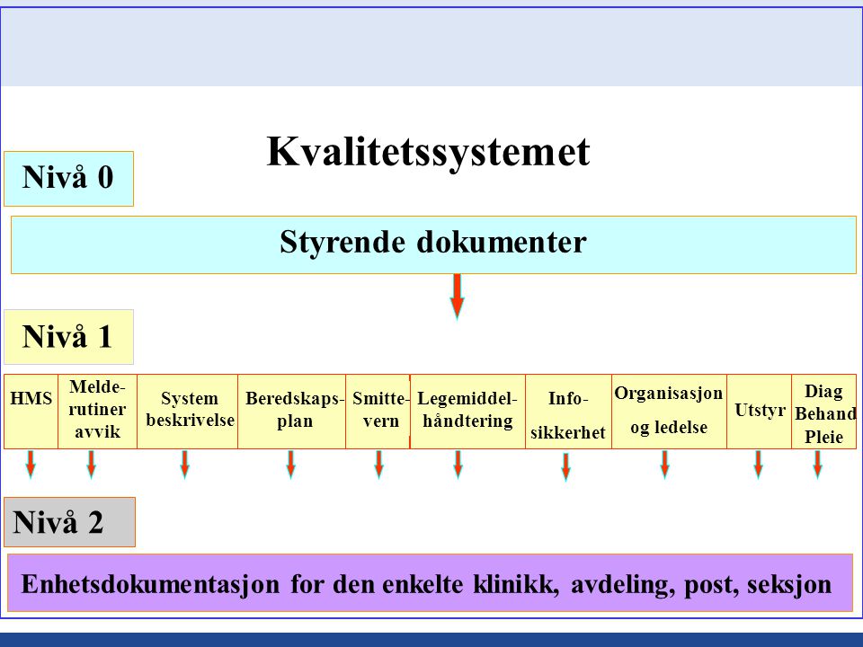 Kvalitetssystemet Nivå 0 Styrende dokumenter Nivå 1 Nivå 2