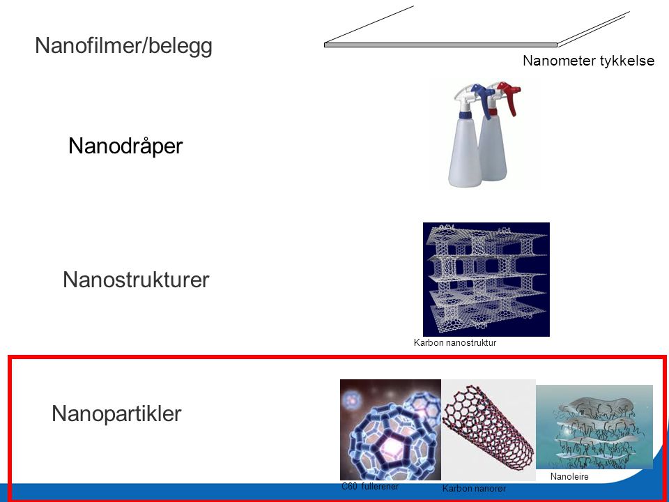 Nanofilmer/belegg Nanodråper Nanostrukturer Nanopartikler
