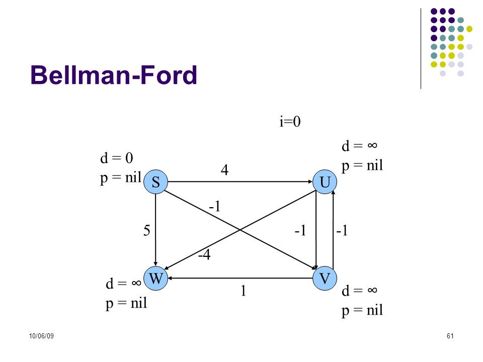 Bellman-Ford i=0 d = ∞ p = nil d = 0 p = nil 4 S U W V
