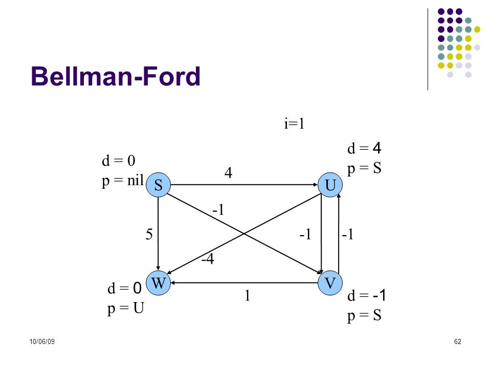 Bellman-Ford i=1 d = 4 p = S d = 0 p = nil 4 S U W V