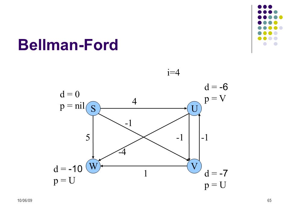 Bellman-Ford i=4 d = -6 p = V d = 0 p = nil 4 S U W V