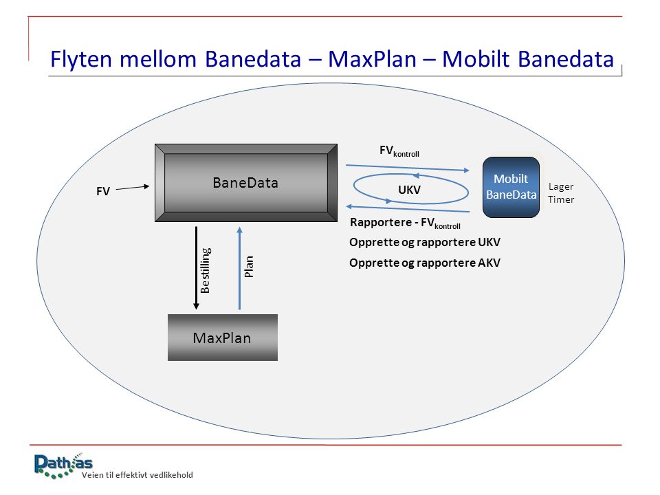Flyten mellom Banedata – MaxPlan – Mobilt Banedata