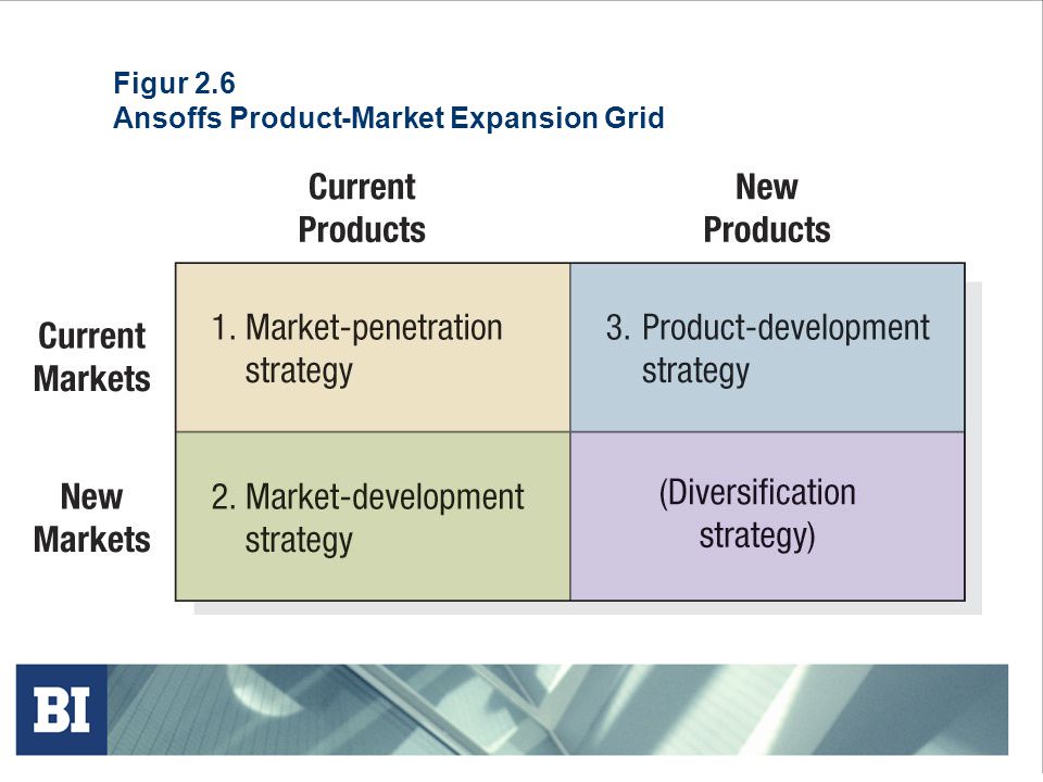 Figur 2.6 Ansoffs Product-Market Expansion Grid