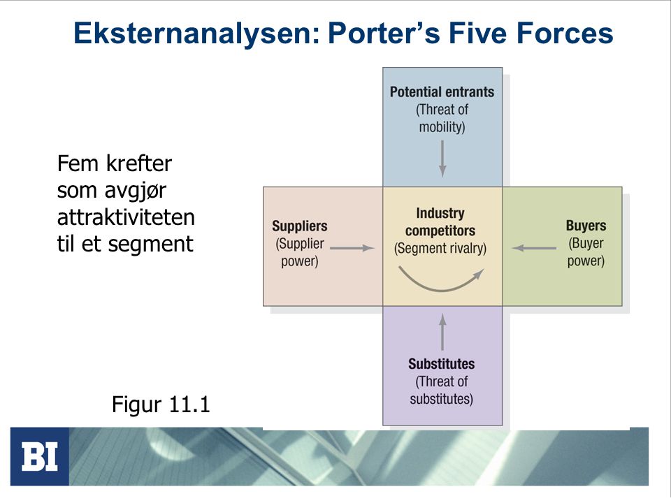 Eksternanalysen: Porter’s Five Forces