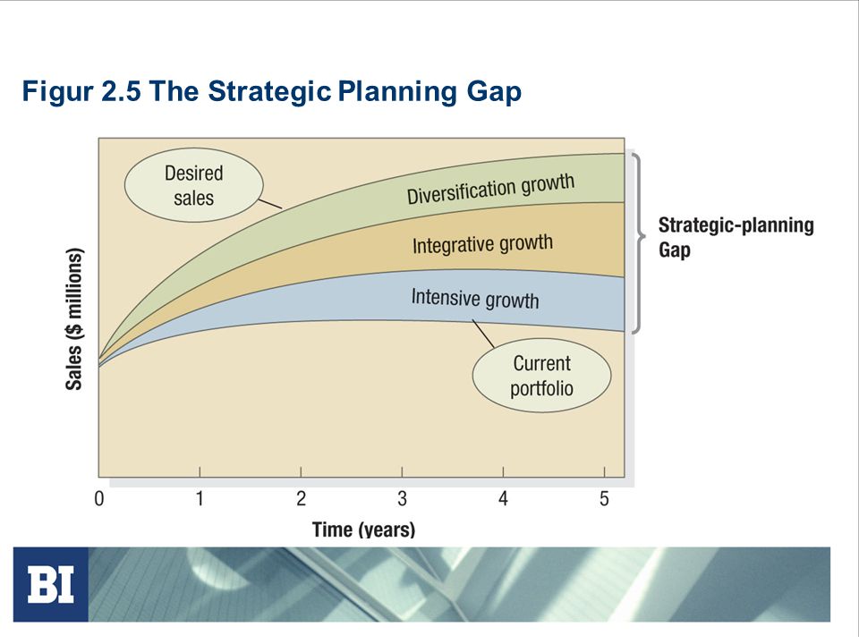 Figur 2.5 The Strategic Planning Gap