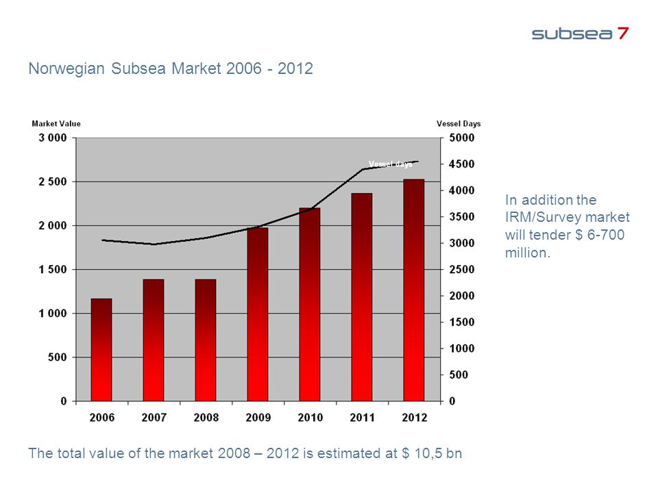 Norwegian Subsea Market