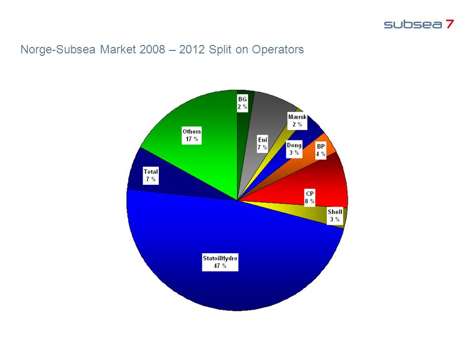 Norge-Subsea Market 2008 – 2012 Split on Operators