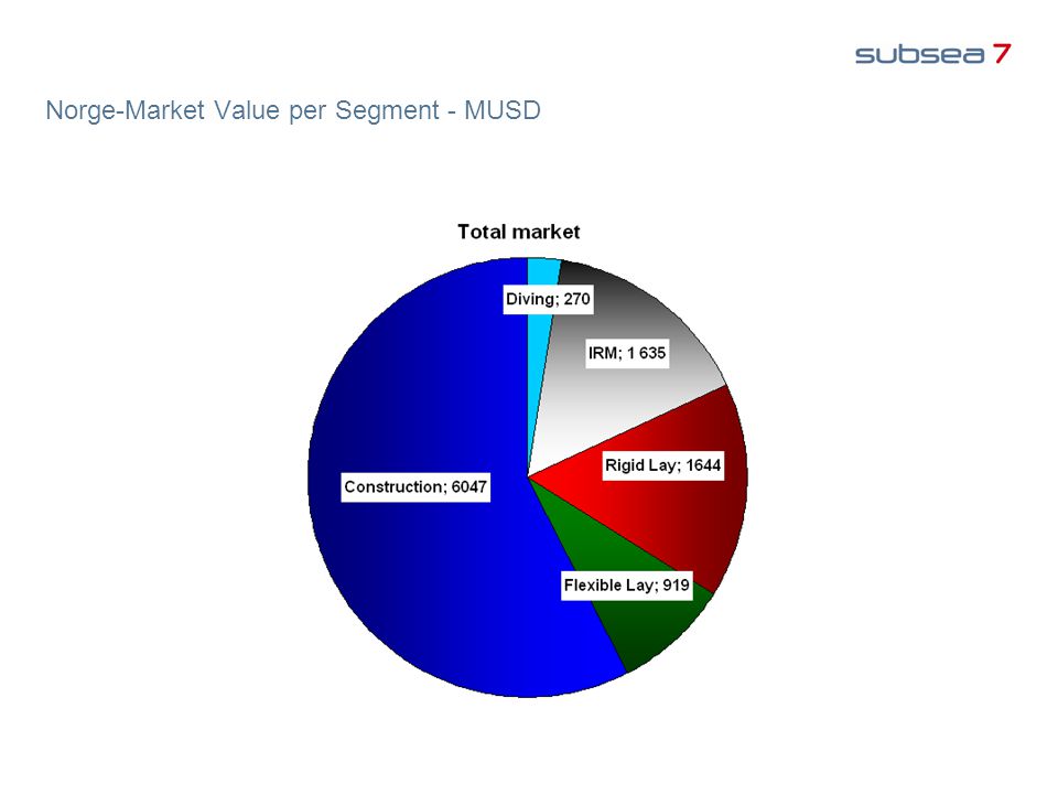 Norge-Market Value per Segment - MUSD