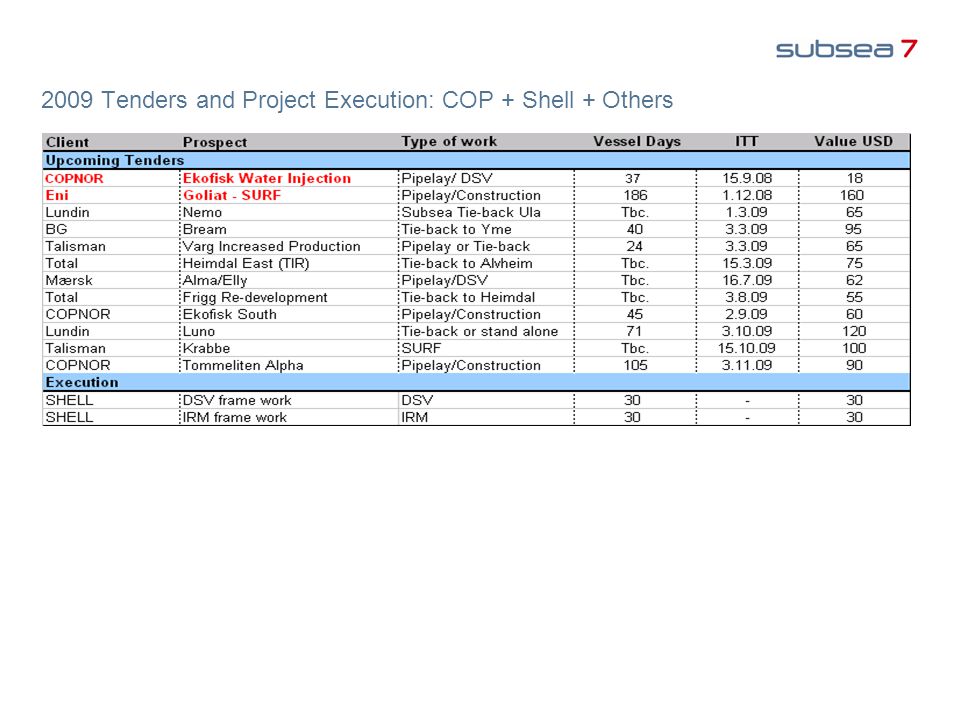 2009 Tenders and Project Execution: COP + Shell + Others