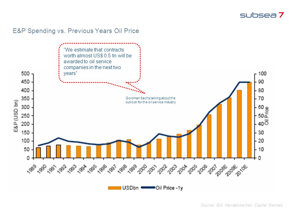 E&P Spending vs. Previous Years Oil Price