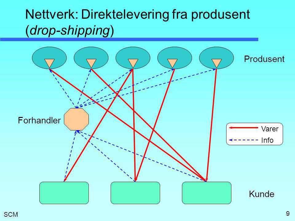Nettverk: Direktelevering fra produsent (drop-shipping)