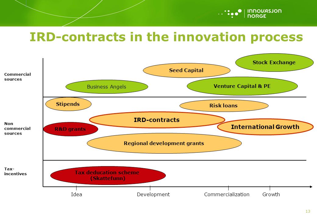 IRD-contracts in the innovation process