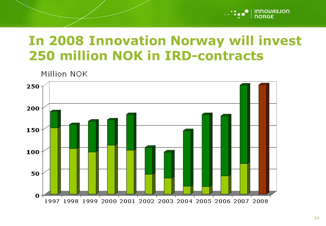 In 2008 Innovation Norway will invest 250 million NOK in IRD-contracts