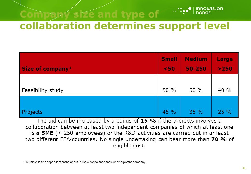 Company size and type of collaboration determines support level