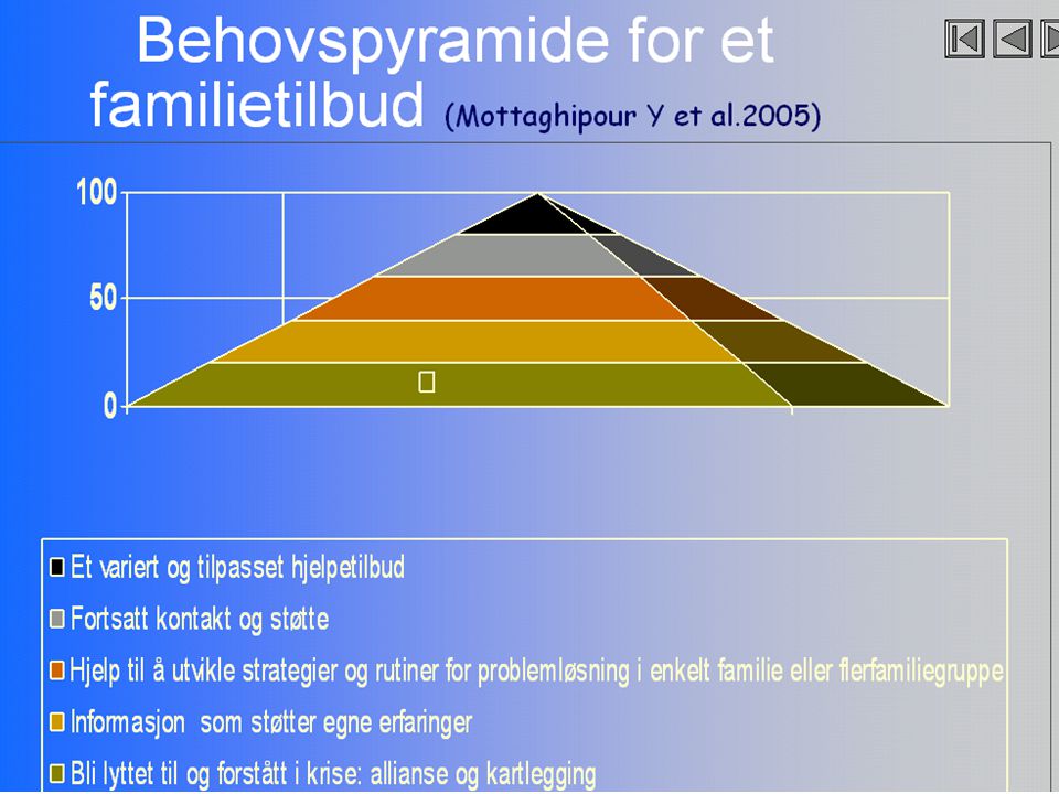 Behovspyramide for et familietilbud (Mottaghipour Y et al.2005)
