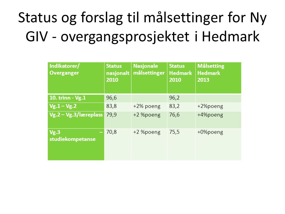 Status og forslag til målsettinger for Ny GIV - overgangsprosjektet i Hedmark
