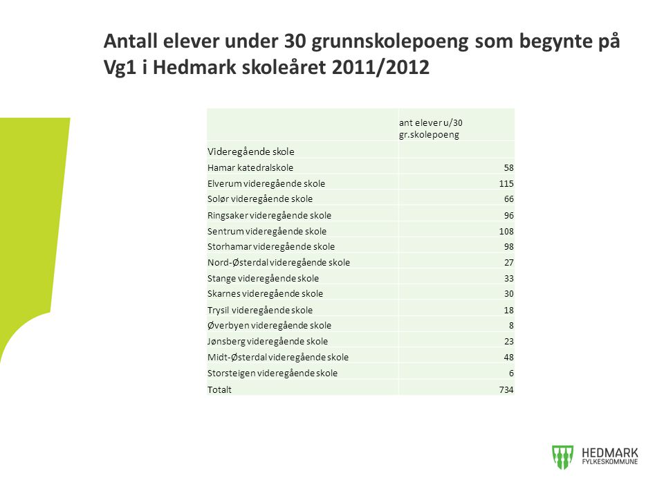 Antall elever under 30 grunnskolepoeng som begynte på Vg1 i Hedmark skoleåret 2011/2012