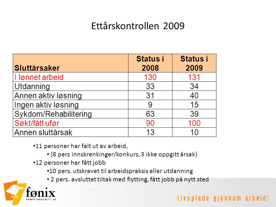 Ettårskontrollen 2009 Sluttårsaker Status i 2008 Status i 2009