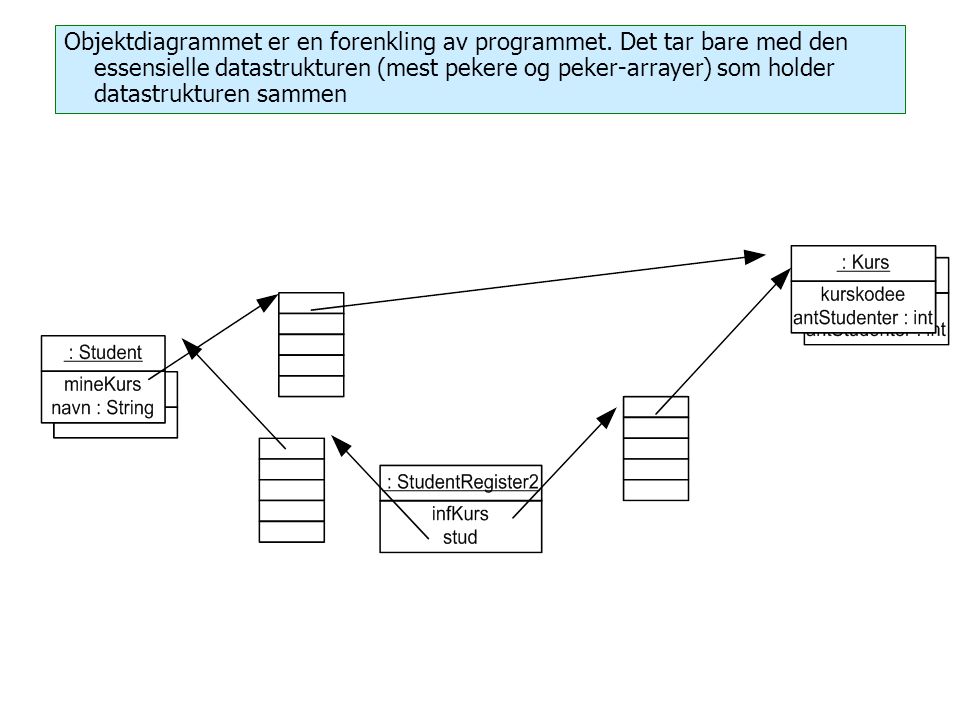 Objektdiagrammet er en forenkling av programmet