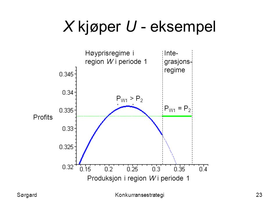 X kjøper U - eksempel Høyprisregime i region W i periode 1