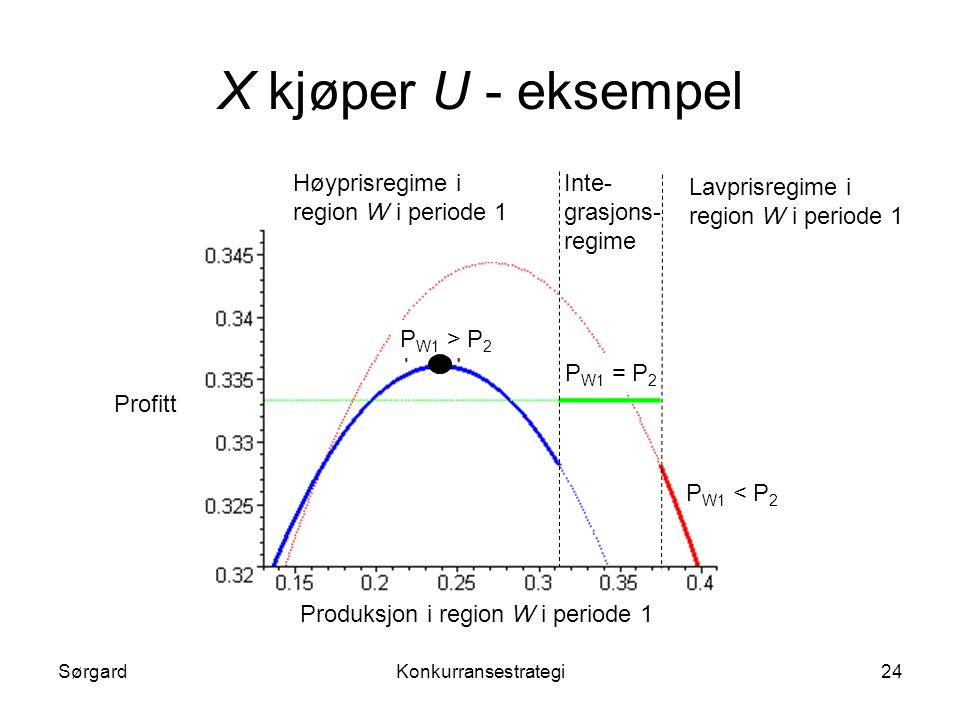 X kjøper U - eksempel Høyprisregime i region W i periode 1