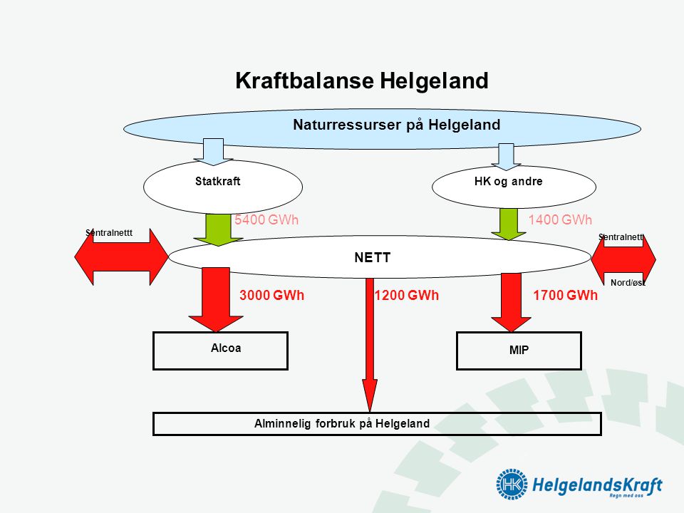 Kraftbalanse Helgeland Naturressurser på Helgeland