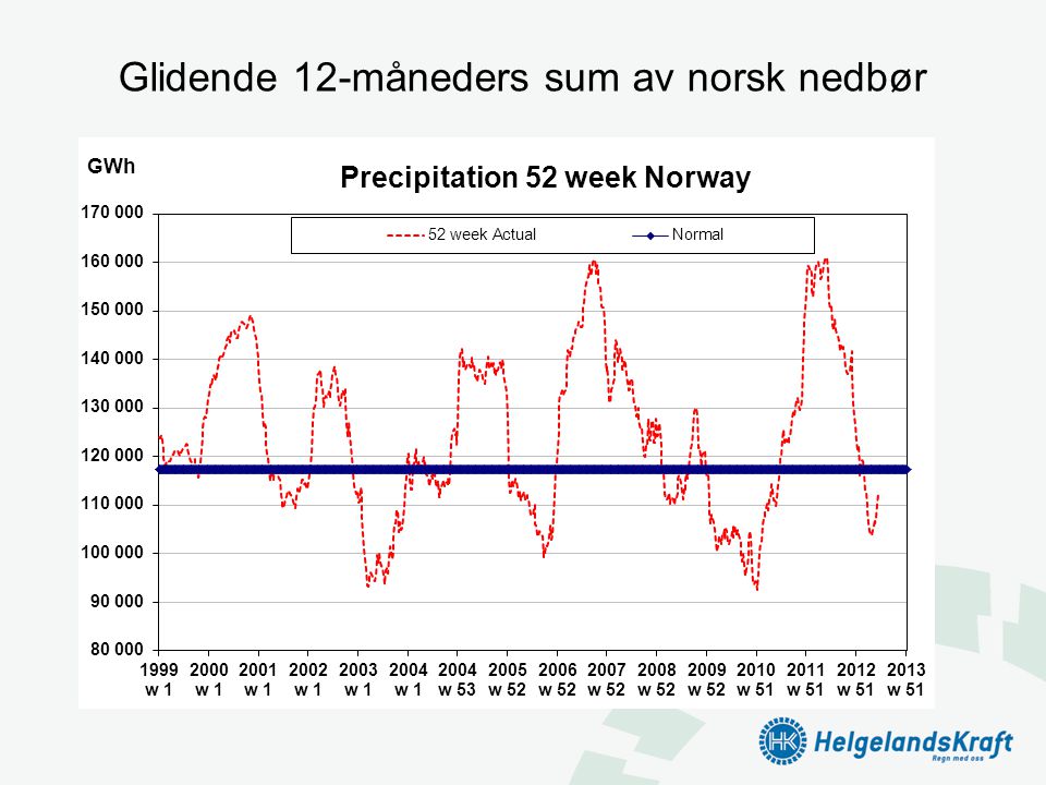 Glidende 12-måneders sum av norsk nedbør