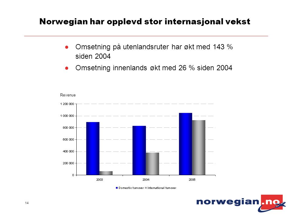 Norwegian har opplevd stor internasjonal vekst
