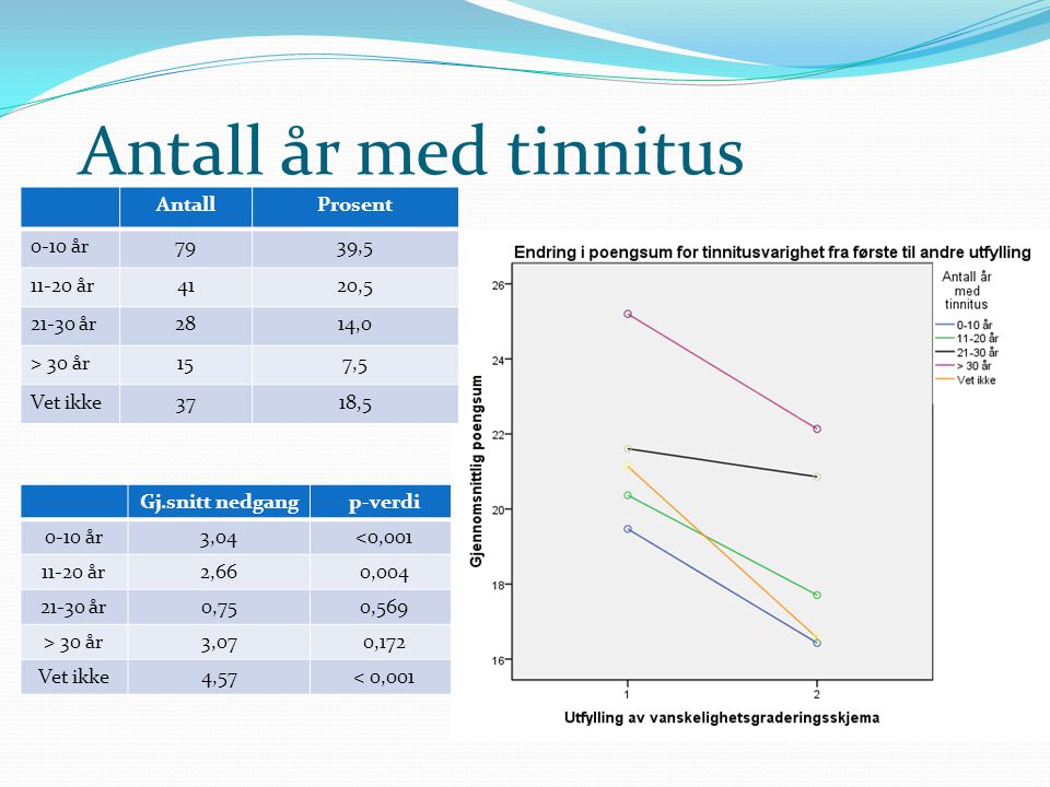 Antall år med tinnitus Antall Prosent 0-10 år 79 39, år 41 20,5