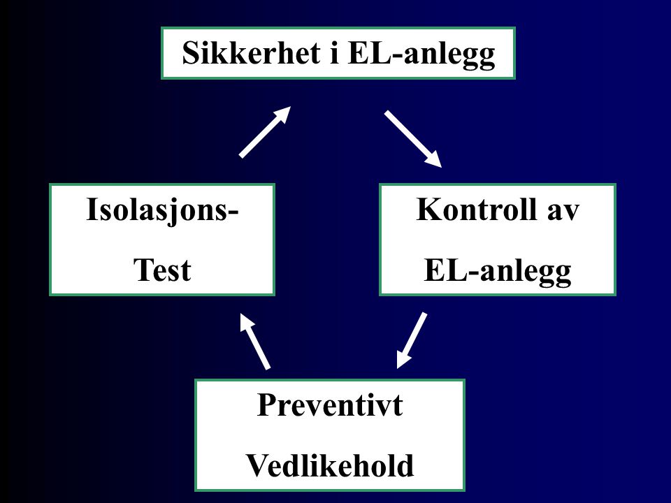 Sikkerhet i EL-anlegg Kontroll av EL-anlegg Isolasjons- Test Preventivt Vedlikehold