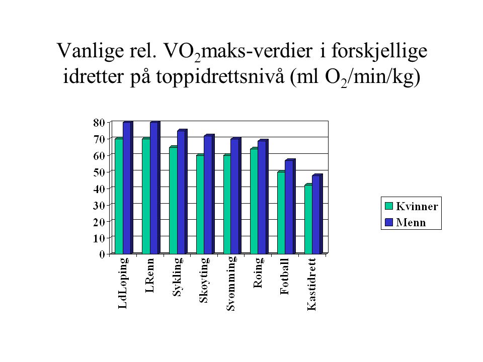 Vanlige rel. VO2maks-verdier i forskjellige idretter på toppidrettsnivå (ml O2/min/kg)
