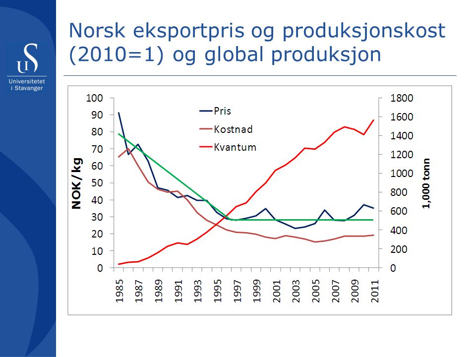 Norsk eksportpris og produksjonskost (2010=1) og global produksjon