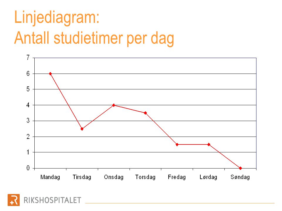 Linjediagram: Antall studietimer per dag