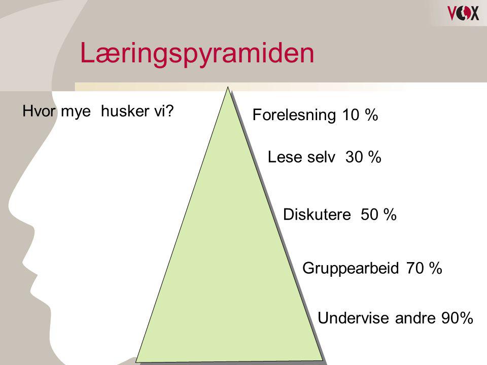 Læringspyramiden Hvor mye husker vi Forelesning 10 % Lese selv 30 %