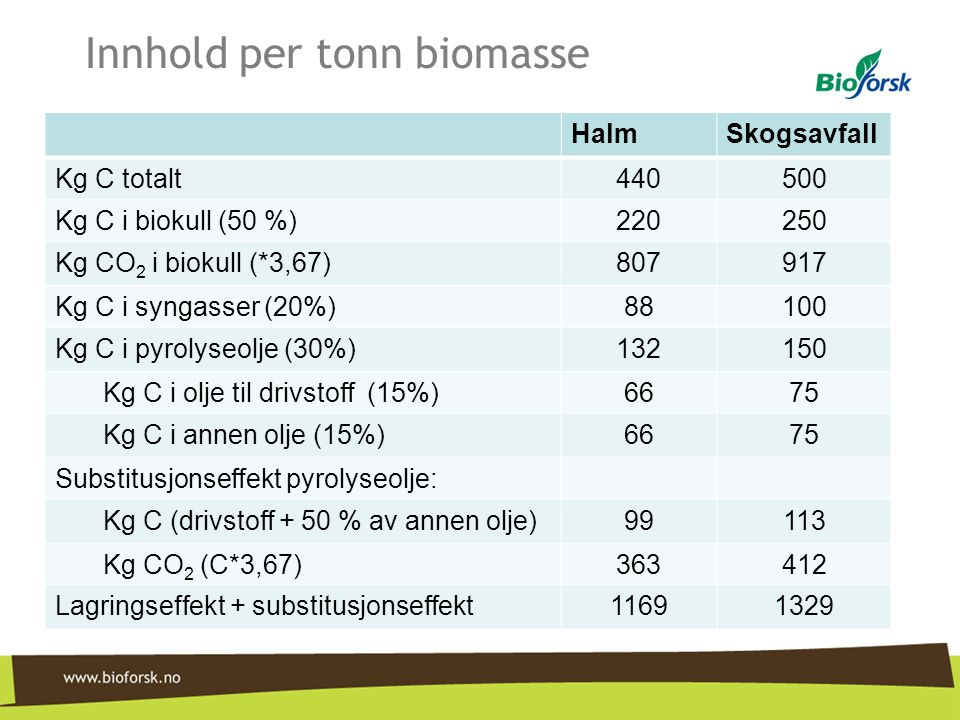 Innhold per tonn biomasse